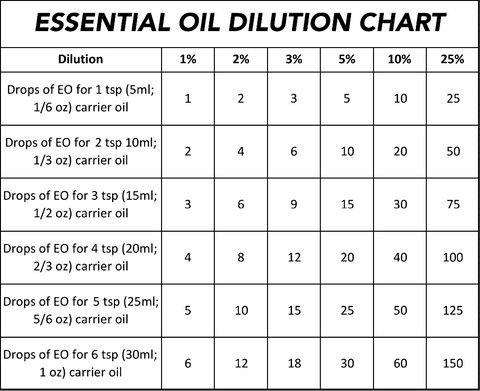 Chart: Essential Oil Dilution for Formulas